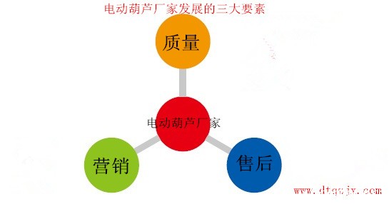电动葫芦厂家发展的三个要素